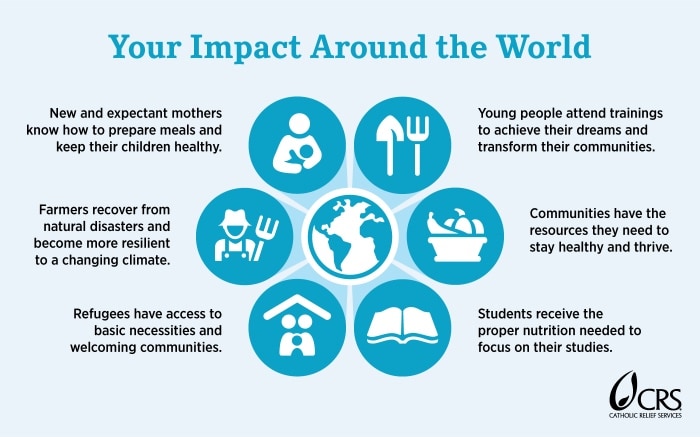 Your Impact Around the World. New and expectant mothers know how to prepare meals and keep their children healthy. Young people attend trainings to achieve their dreams and transform their communities. Communities have the resources they need to stay healthy and thrive. Students receive the proper nutrition needed to focus on their studies. Refugees have access to basic necessities and welcoming communities. Farmers recover from natural disasters and become more resilient to a changing climate.