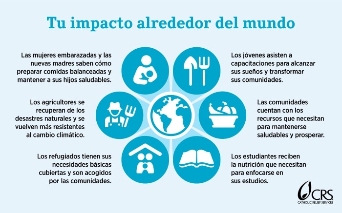 Tu impacto alrededor del mundo. Las mujeres embarazadas y las nuevas madres saben cómo preparar comidas balanceadas y mantener a sus hijos saludables. Los jóvenes asisten a capacitaciones para alcanzar sus sueńos y transformar sus comunidades. Las comunidades cuentan con los recursos que necesitan para mantenerse saludables y prosperar. Los estudiantes reciben la nutrición que necesitan para enfocarse en sus estudios. Los refugiados tienen sus necesidades básicas cubiertas y son acogidos por las comunidades. Los agricultores se recuperan de los desastres naturales y se vuelven más resistentes al cambio climático.