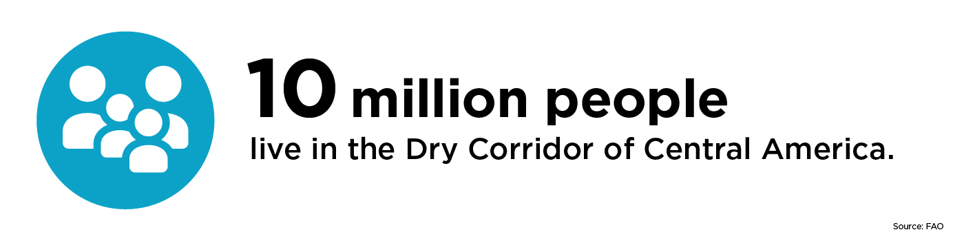 10 million people live in the Dry Corridor of Central America.