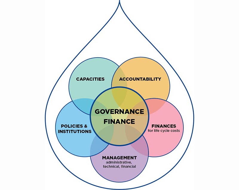 Finance and government water page