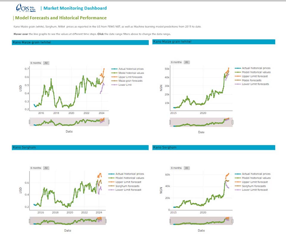 model forecasts and historical performance