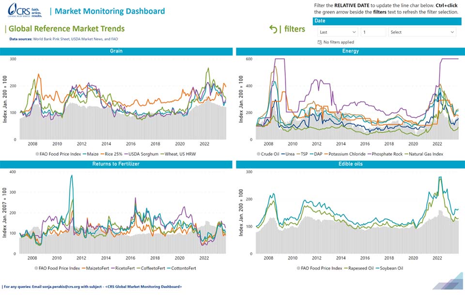 powerbi global reference market trends