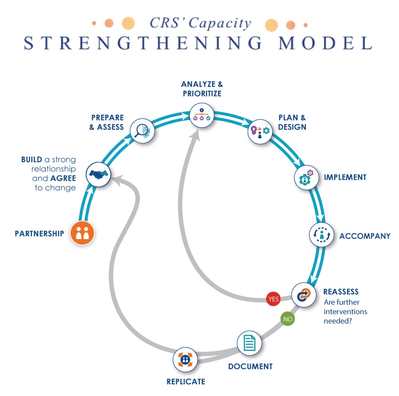 CRS' Capacity Strengthening Model