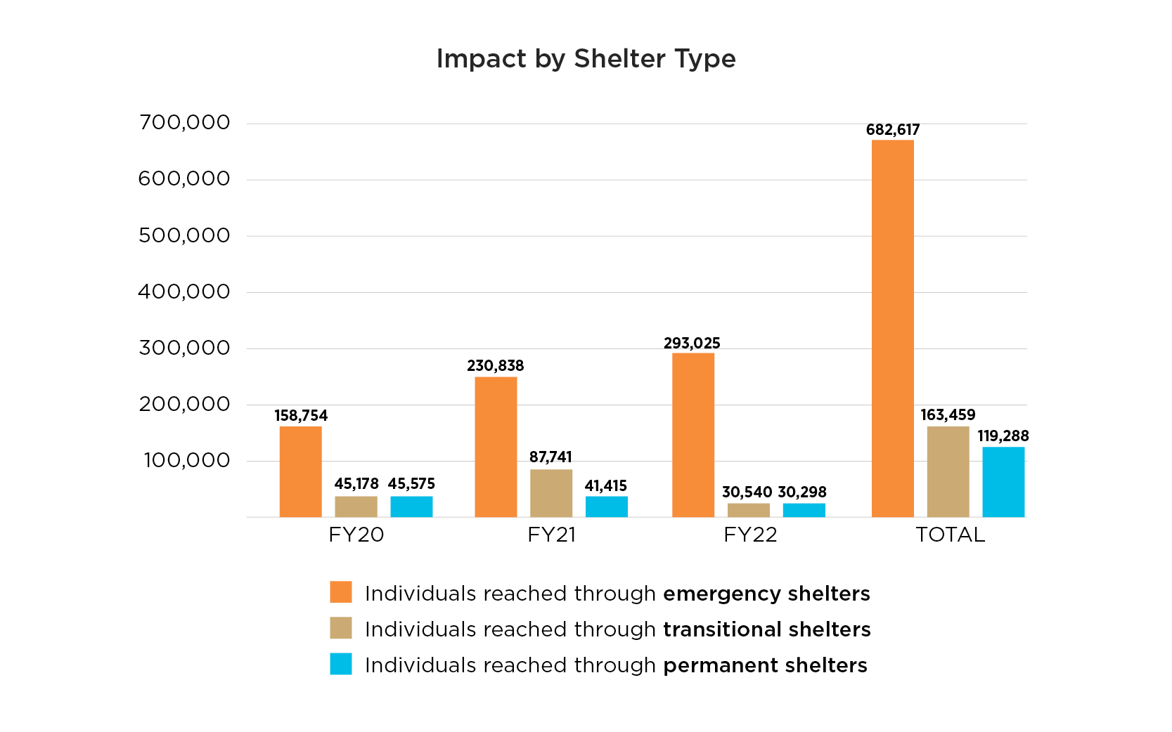 shelter type.