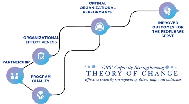 CRS' Capacity Strengthening Model