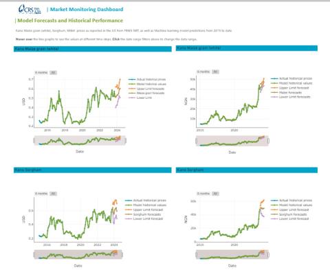 Market Monitoring Dashboard showing historical prices and machine learning forecasts for maize and sorghum in Kano, with trend graphs.