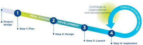 ChatGPT said: Infographic showing the four steps of MEAL system development: Step 1 – Plan, Step 2 – Design, Step 3 – Launch, Step 4 – Implement, with an arrow looping back from implementation to emphasize collecting, analyzing, and using data for organizational and sectoral learning.