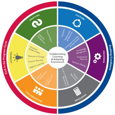 Circular diagram of the Collaborating, Learning & Adapting (CLA) Framework, divided into four main sections—Collaborating, Learning, Adapting, and Enabling Conditions (Culture, Processes, Resources)—each with subcomponents that support effective program cycle integration.