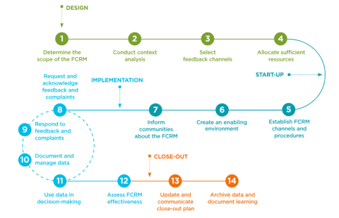 Infographic outlining a 14-step process for establishing and managing a Feedback, Complaints, and Response Mechanism (FCRM), divided into Design, Start-up, Implementation, and Close-out phases.