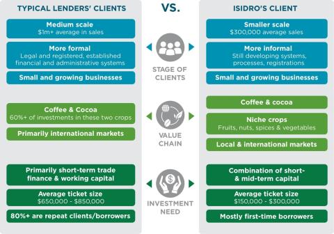 Isidro clients