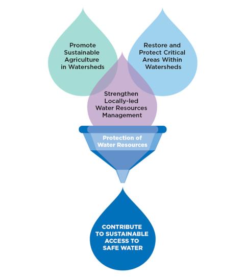 watershed management graphic