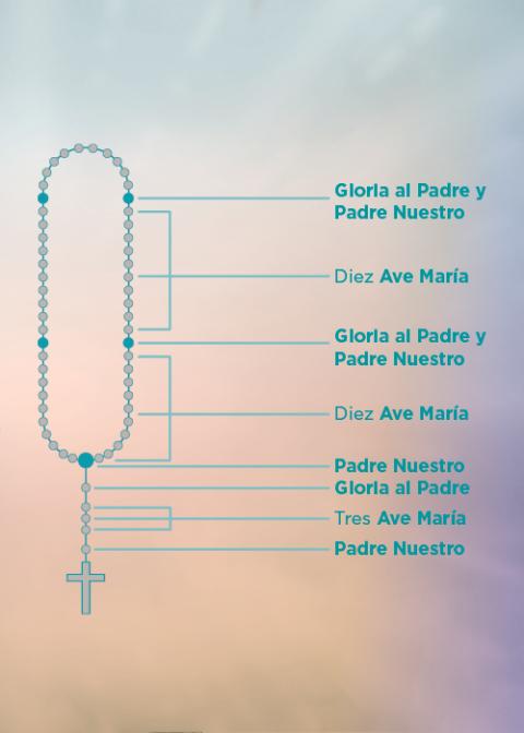graphic image of a rosary with text labels