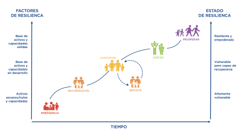 Resiliencia dentro del camino hacia la prosperidad