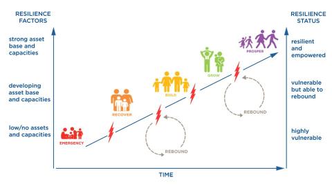 Resilience within pathway to prosperity